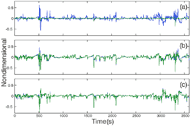 Figure two is made up of three sub-figures designated (a), (b), and (c). Each sub-figure a shows a one-hour history plotted for two features, that were extracted from the raw sensel pressure data. All of the features that are depicted show concurrent periods of activity and inactivity. Sub-figure (a) shows the features that are common to both right and left PR classification, which are clearly quite different from each other throughout the record. Sub-figure (b) shows the two features used for right PR classification only. These are clearly quite similar to each other throughout the record. Sub-figure (c) shows the two features used for left PR classification only. These are also quite similar to each other throughout the record, but are clearly different from the features depicted in sub-figure (b). 